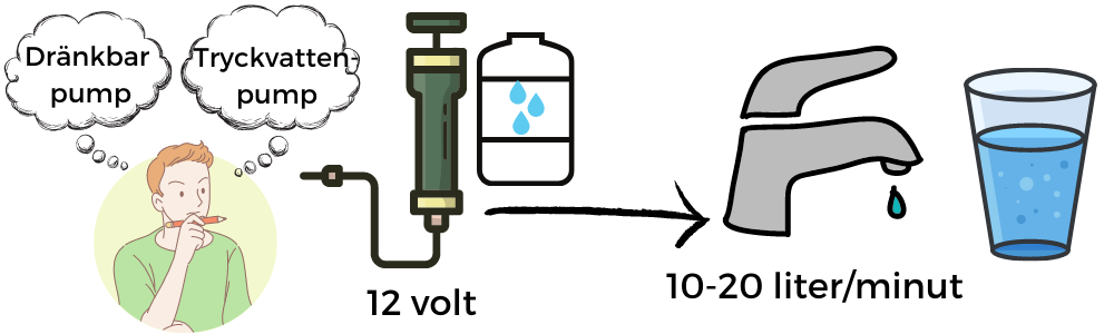 Illustration vattenpump till husbil 12 volt. 