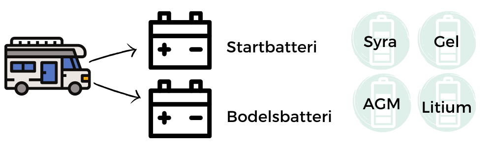 Startbatteri och bodelsbatteri till husbilen. 