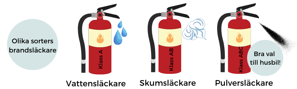 Köpa brandvarnare till husbil - olika brandsläckare att välja mellan. 