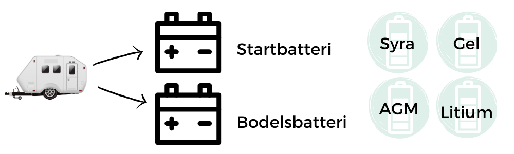 Så väljer du rätt husvagnsbatteri. 