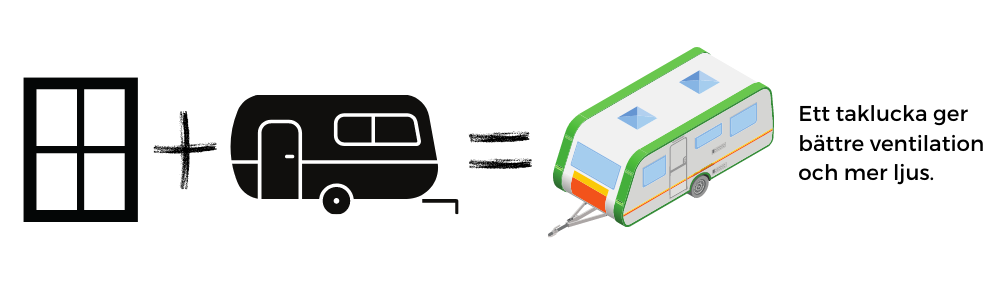 Taklucka till husvagn, ger både ventilation och ljus. 