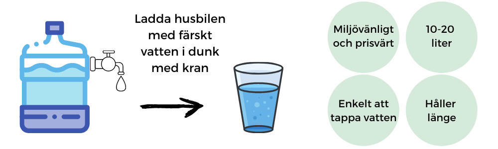 Vattendunk med kran till husbil - köpguide. 