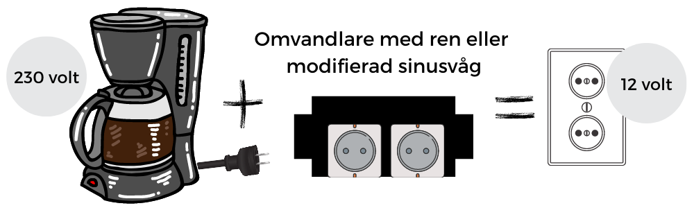 Använd en omvandlare för att använda samma hushållsprodukter hemma som i husbilen. 